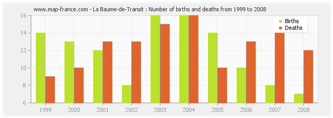 La Baume-de-Transit : Number of births and deaths from 1999 to 2008